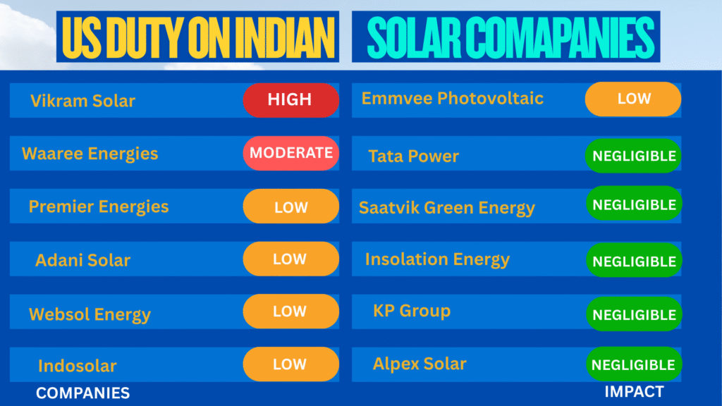 solar shares slump as US duties threaten bigger tariff 